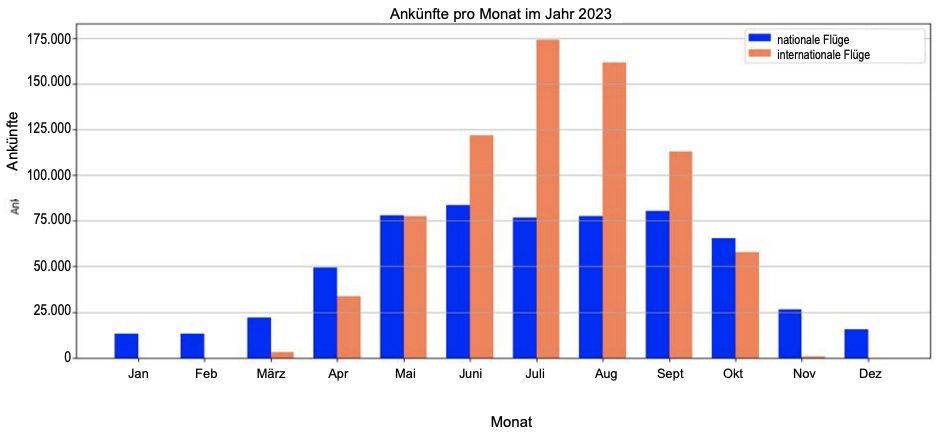 Balkendiagramm zu nationalen und internationalen Flügen pro Monat im Jahr 2023.